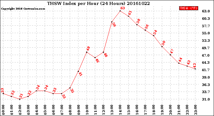 Milwaukee Weather THSW Index<br>per Hour<br>(24 Hours)