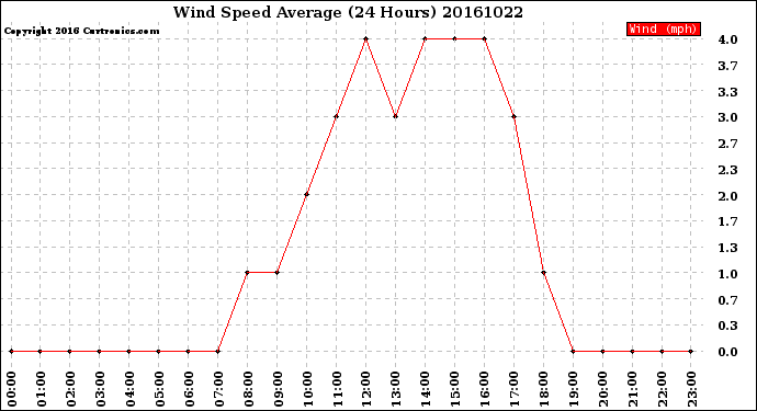 Milwaukee Weather Wind Speed<br>Average<br>(24 Hours)