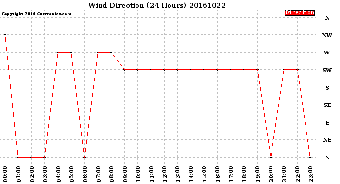 Milwaukee Weather Wind Direction<br>(24 Hours)