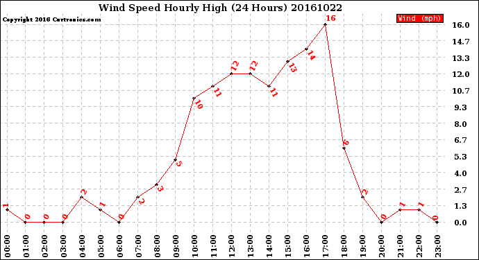 Milwaukee Weather Wind Speed<br>Hourly High<br>(24 Hours)