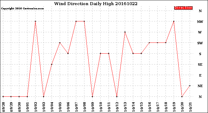 Milwaukee Weather Wind Direction<br>Daily High