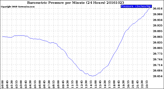 Milwaukee Weather Barometric Pressure<br>per Minute<br>(24 Hours)