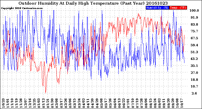 Milwaukee Weather Outdoor Humidity<br>At Daily High<br>Temperature<br>(Past Year)