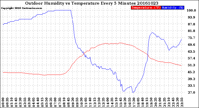 Milwaukee Weather Outdoor Humidity<br>vs Temperature<br>Every 5 Minutes