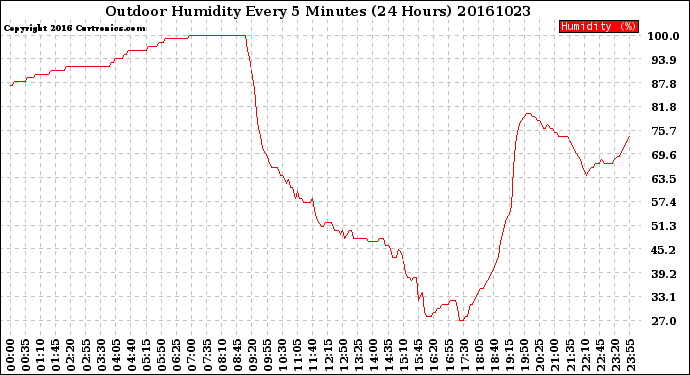 Milwaukee Weather Outdoor Humidity<br>Every 5 Minutes<br>(24 Hours)