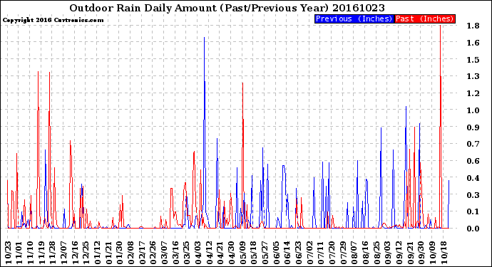 Milwaukee Weather Outdoor Rain<br>Daily Amount<br>(Past/Previous Year)