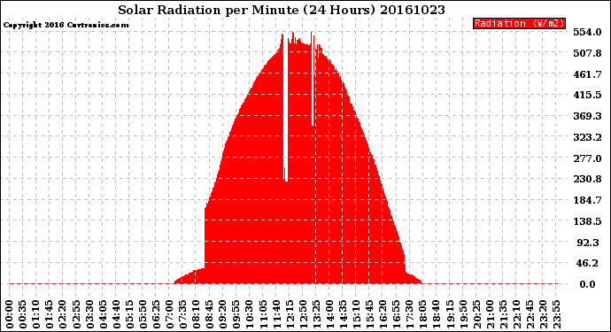 Milwaukee Weather Solar Radiation<br>per Minute<br>(24 Hours)