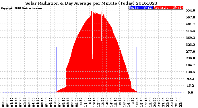 Milwaukee Weather Solar Radiation<br>& Day Average<br>per Minute<br>(Today)