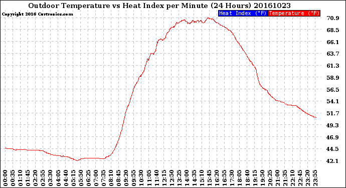 Milwaukee Weather Outdoor Temperature<br>vs Heat Index<br>per Minute<br>(24 Hours)