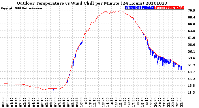 Milwaukee Weather Outdoor Temperature<br>vs Wind Chill<br>per Minute<br>(24 Hours)