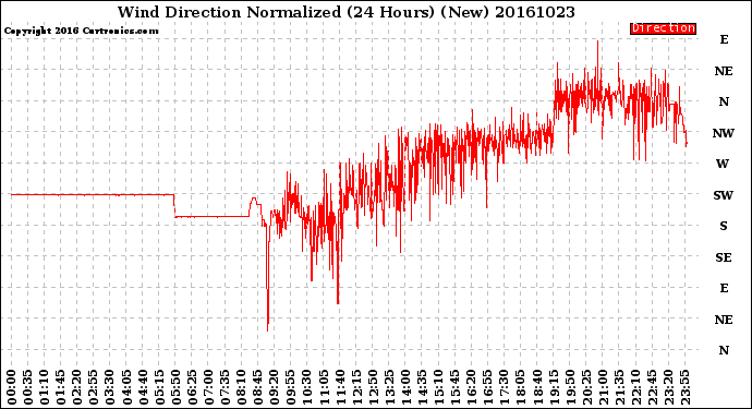 Milwaukee Weather Wind Direction<br>Normalized<br>(24 Hours) (New)