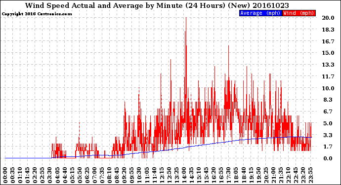 Milwaukee Weather Wind Speed<br>Actual and Average<br>by Minute<br>(24 Hours) (New)