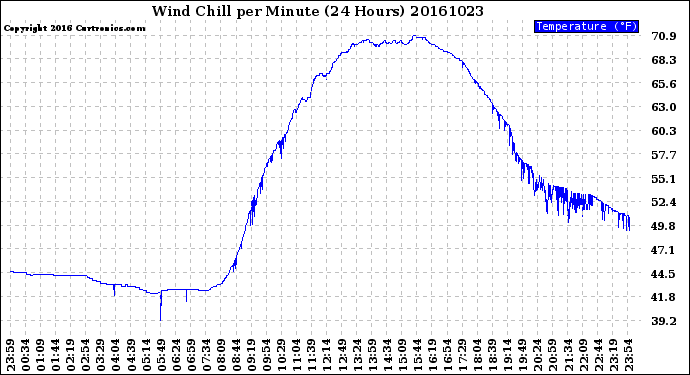 Milwaukee Weather Wind Chill<br>per Minute<br>(24 Hours)