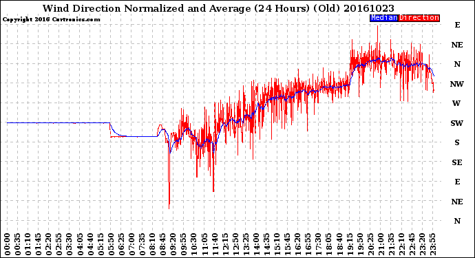 Milwaukee Weather Wind Direction<br>Normalized and Average<br>(24 Hours) (Old)