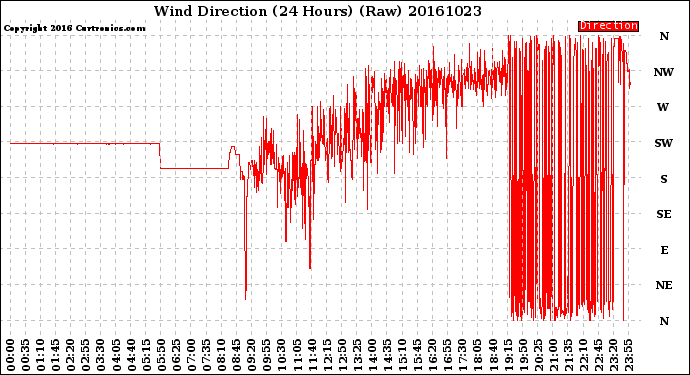 Milwaukee Weather Wind Direction<br>(24 Hours) (Raw)