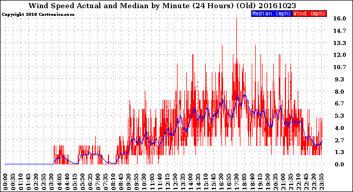 Milwaukee Weather Wind Speed<br>Actual and Median<br>by Minute<br>(24 Hours) (Old)