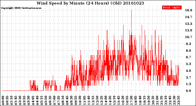 Milwaukee Weather Wind Speed<br>by Minute<br>(24 Hours) (Old)