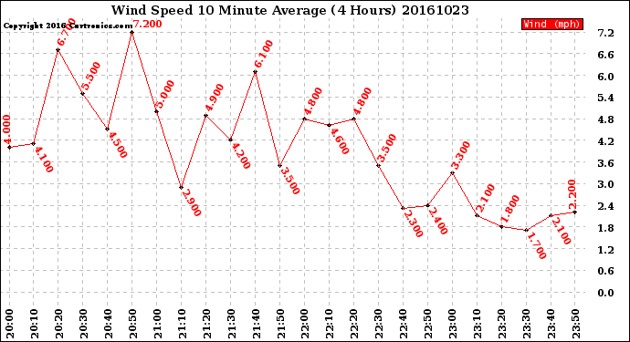 Milwaukee Weather Wind Speed<br>10 Minute Average<br>(4 Hours)