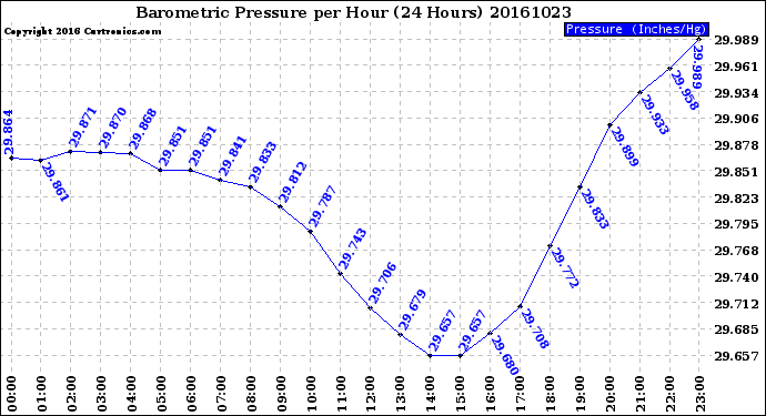 Milwaukee Weather Barometric Pressure<br>per Hour<br>(24 Hours)