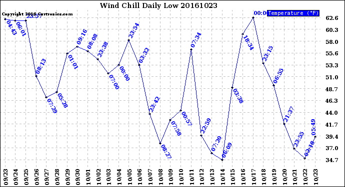 Milwaukee Weather Wind Chill<br>Daily Low