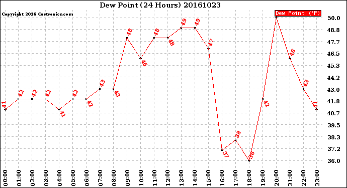 Milwaukee Weather Dew Point<br>(24 Hours)