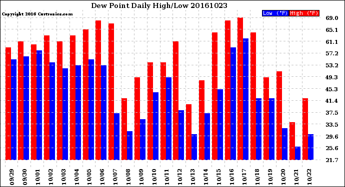 Milwaukee Weather Dew Point<br>Daily High/Low