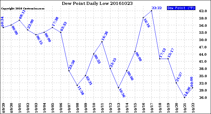 Milwaukee Weather Dew Point<br>Daily Low