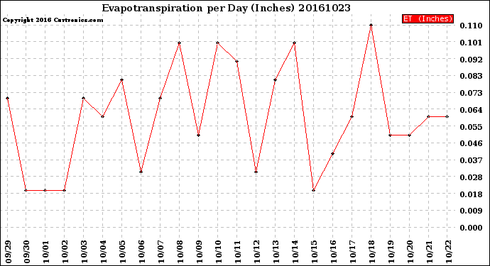 Milwaukee Weather Evapotranspiration<br>per Day (Inches)