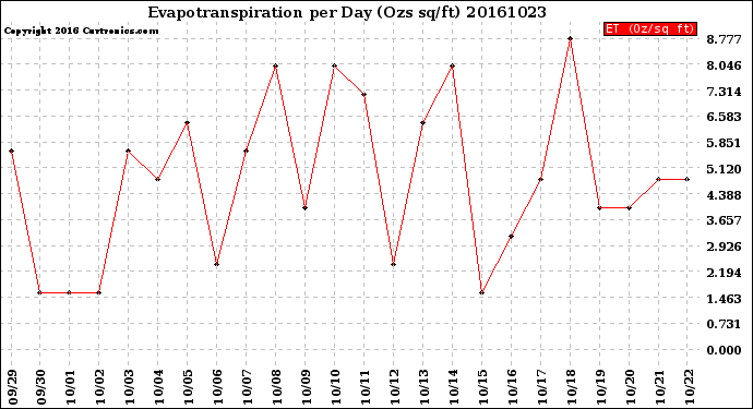 Milwaukee Weather Evapotranspiration<br>per Day (Ozs sq/ft)