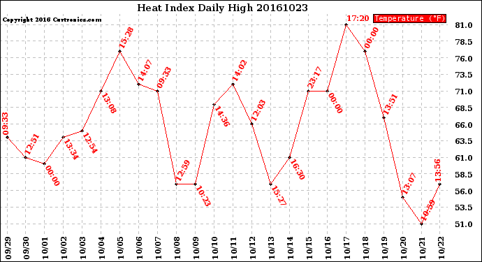 Milwaukee Weather Heat Index<br>Daily High