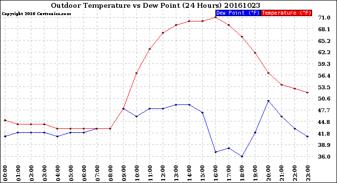 Milwaukee Weather Outdoor Temperature<br>vs Dew Point<br>(24 Hours)