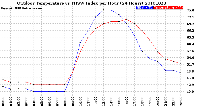 Milwaukee Weather Outdoor Temperature<br>vs THSW Index<br>per Hour<br>(24 Hours)