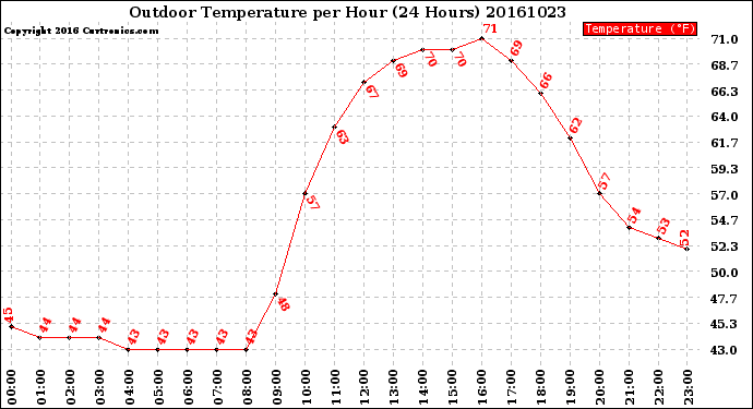 Milwaukee Weather Outdoor Temperature<br>per Hour<br>(24 Hours)