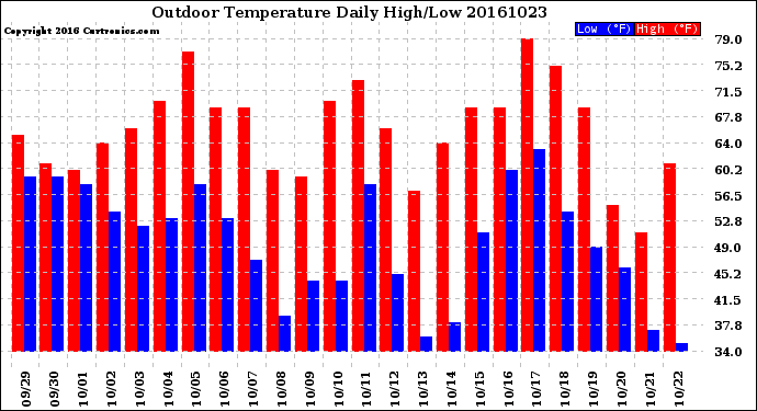 Milwaukee Weather Outdoor Temperature<br>Daily High/Low