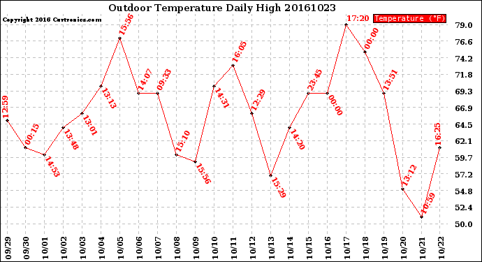 Milwaukee Weather Outdoor Temperature<br>Daily High