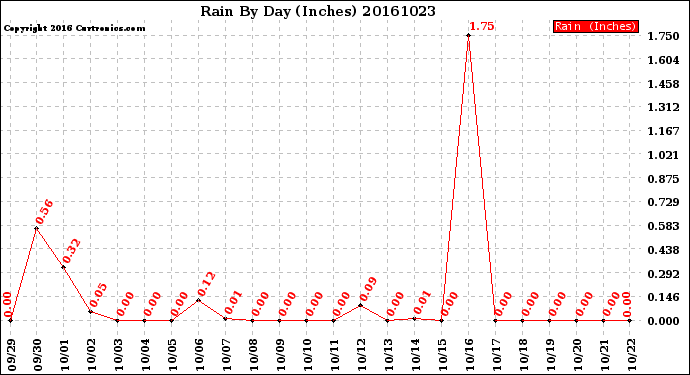 Milwaukee Weather Rain<br>By Day<br>(Inches)