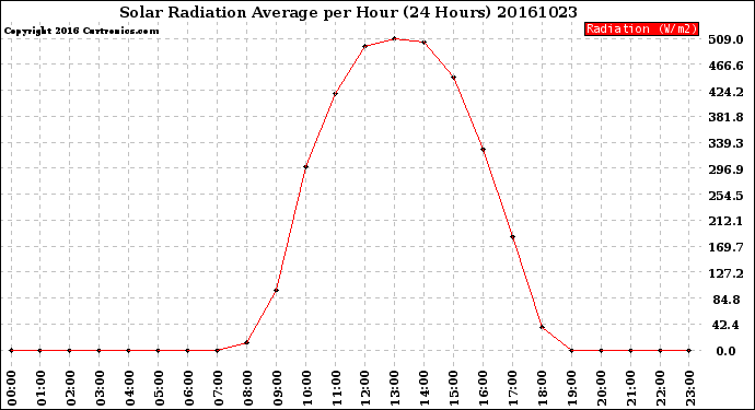 Milwaukee Weather Solar Radiation Average<br>per Hour<br>(24 Hours)