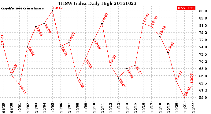 Milwaukee Weather THSW Index<br>Daily High