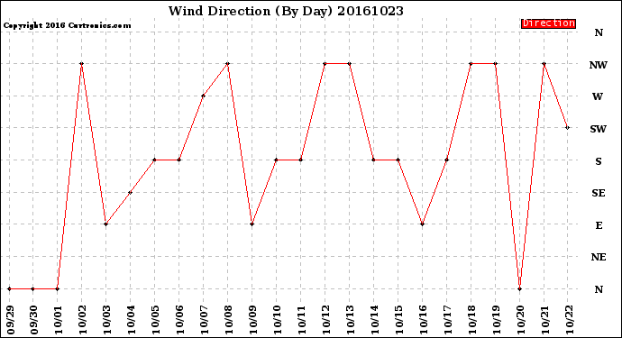 Milwaukee Weather Wind Direction<br>(By Day)