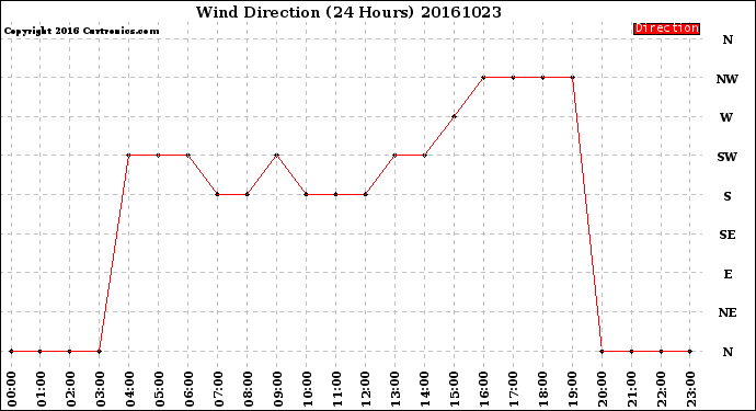 Milwaukee Weather Wind Direction<br>(24 Hours)