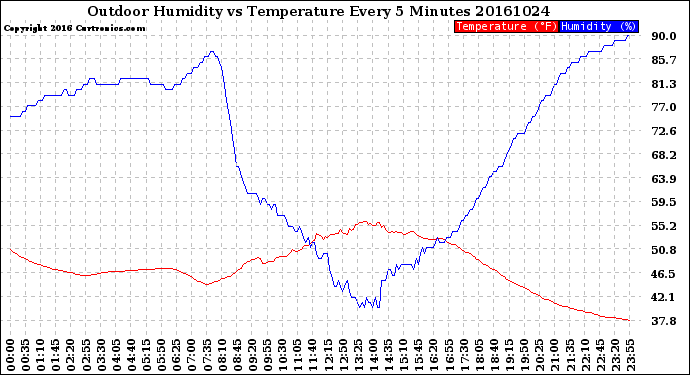 Milwaukee Weather Outdoor Humidity<br>vs Temperature<br>Every 5 Minutes