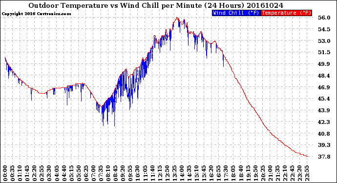 Milwaukee Weather Outdoor Temperature<br>vs Wind Chill<br>per Minute<br>(24 Hours)