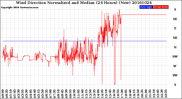 Milwaukee Weather Wind Direction<br>Normalized and Median<br>(24 Hours) (New)