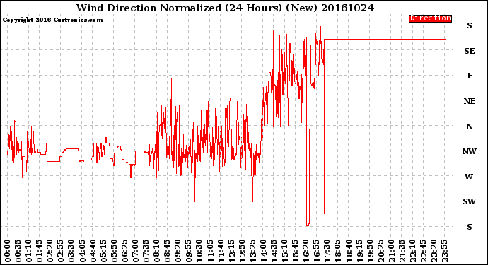 Milwaukee Weather Wind Direction<br>Normalized<br>(24 Hours) (New)