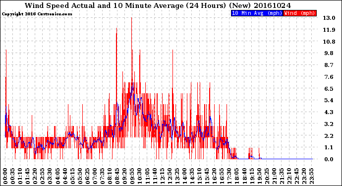 Milwaukee Weather Wind Speed<br>Actual and 10 Minute<br>Average<br>(24 Hours) (New)