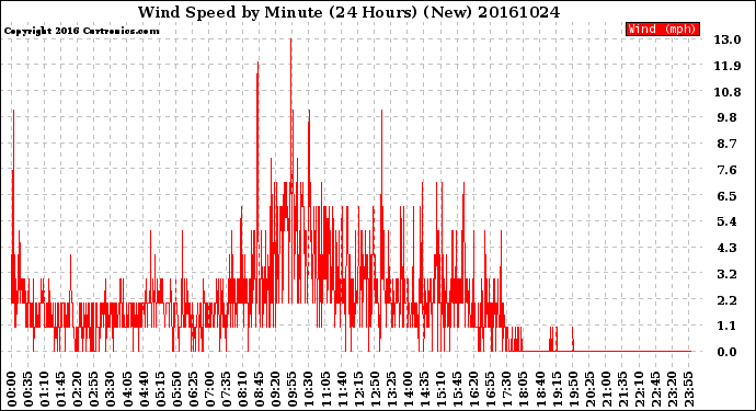 Milwaukee Weather Wind Speed<br>by Minute<br>(24 Hours) (New)