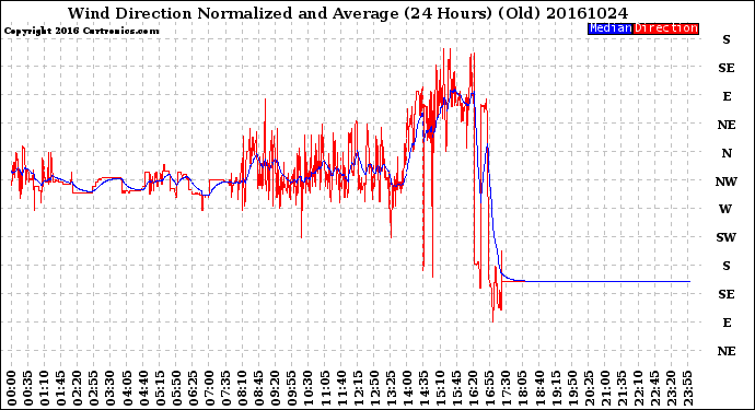 Milwaukee Weather Wind Direction<br>Normalized and Average<br>(24 Hours) (Old)