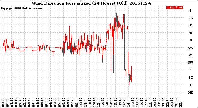 Milwaukee Weather Wind Direction<br>Normalized<br>(24 Hours) (Old)