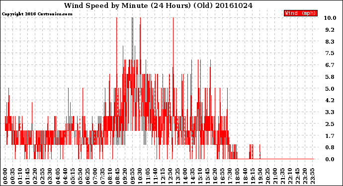 Milwaukee Weather Wind Speed<br>by Minute<br>(24 Hours) (Old)