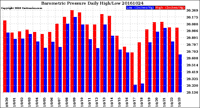 Milwaukee Weather Barometric Pressure<br>Daily High/Low